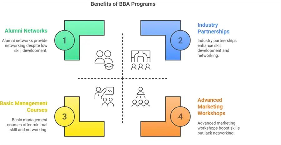 Why Choose a BBA?