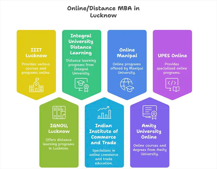 List of Best Online/Distance MBA Colleges in Lucknow