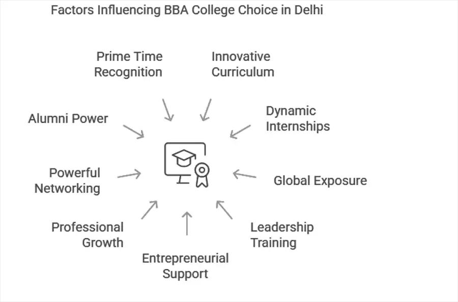 top reasons to select a top colleges for BBA  in Delhi