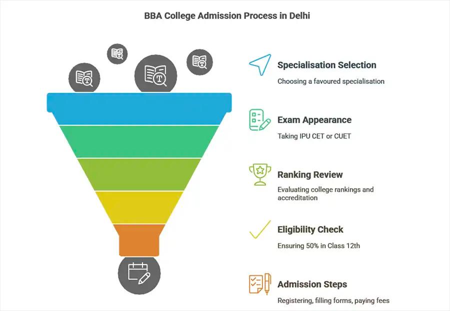 Admission Process of BBA Colleges in Delhi