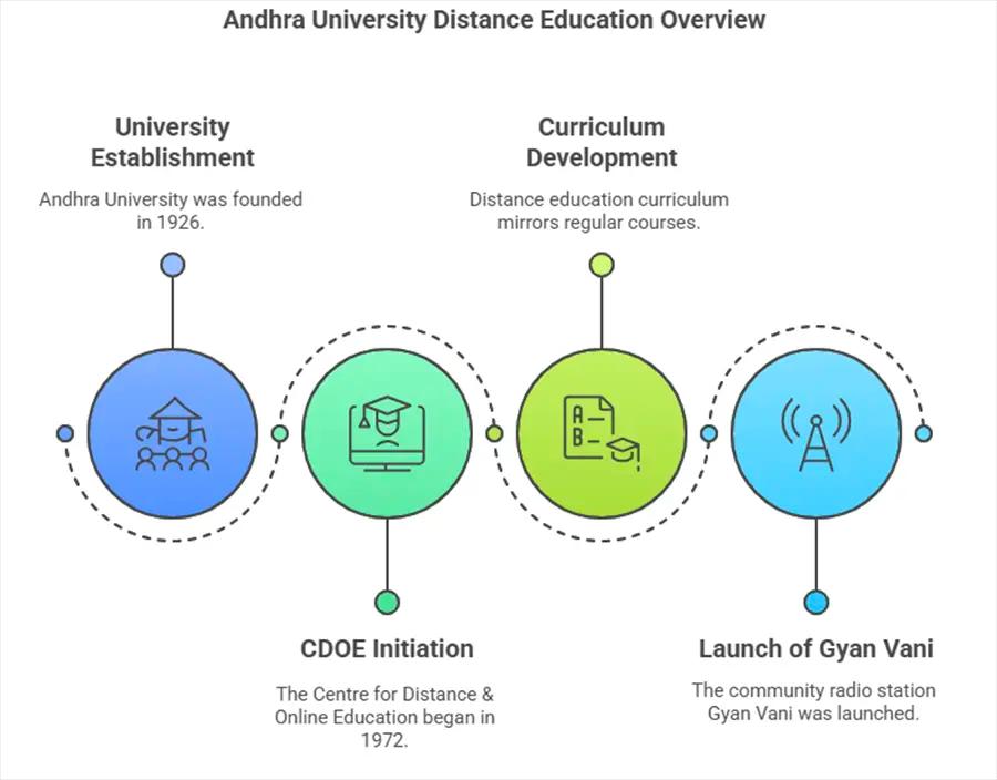 Andhra University Distance Education