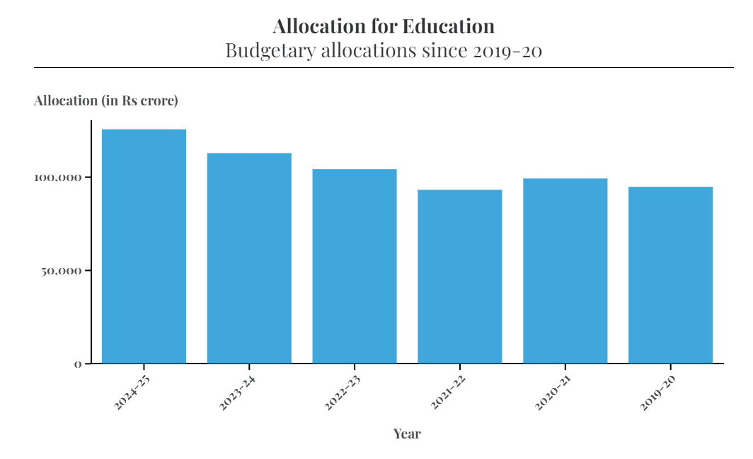 education budget