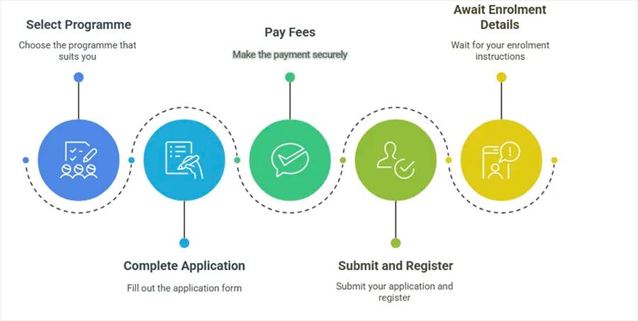 Admission Process
