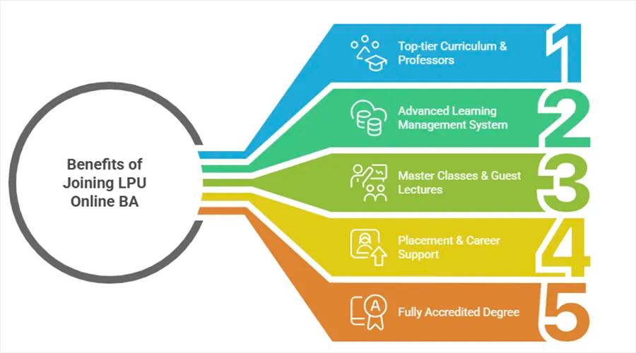 Benefits of Joining LPU Online BA