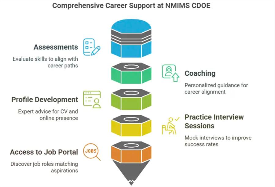 Placement and Career Services at NMIMS CDOE