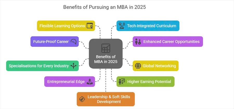 MBA Programme Benefits