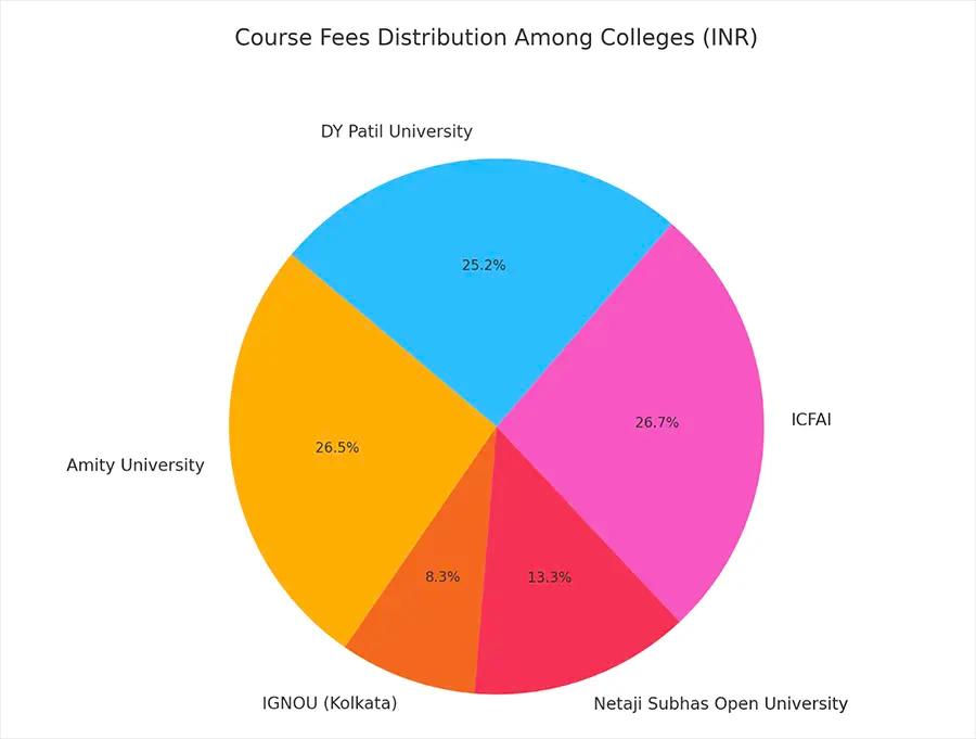 Top Colleges of online MBA with Fees