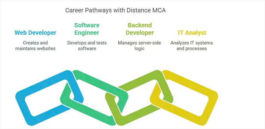 Careers after MCA Distance Education