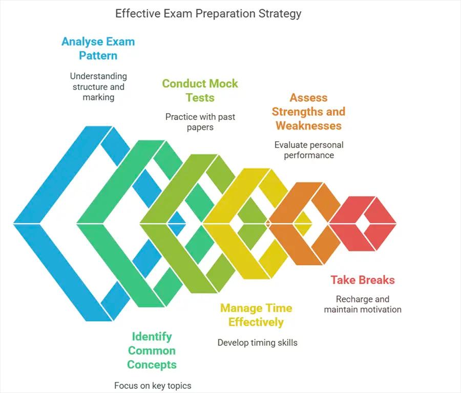 Tips and Tricks to Prepare for BBA Entrance Exams