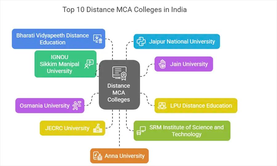 10 Best Distance MCA Colleges in India