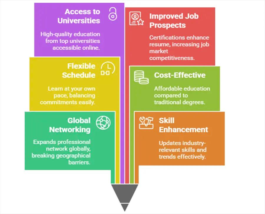 Discovering Other Benefits of Online Courses for Career Growth
