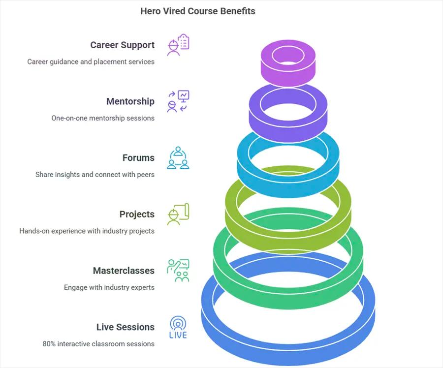 advantages of enrolling in Hero Vired certification courses