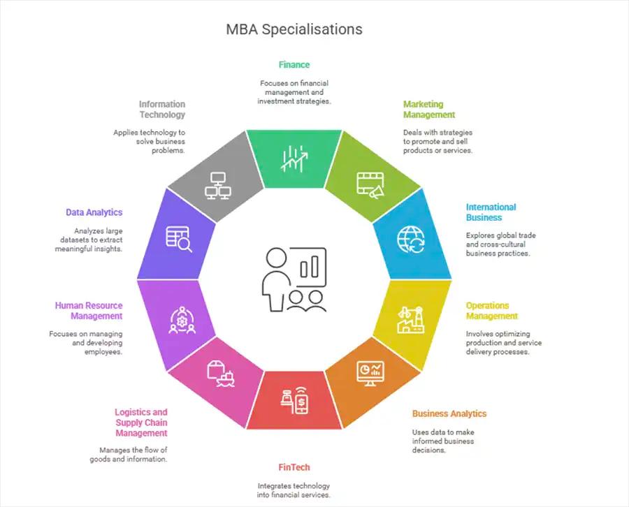 10 Popular MBA Course Specialisations: Fuel Your Career with the Right Expertise