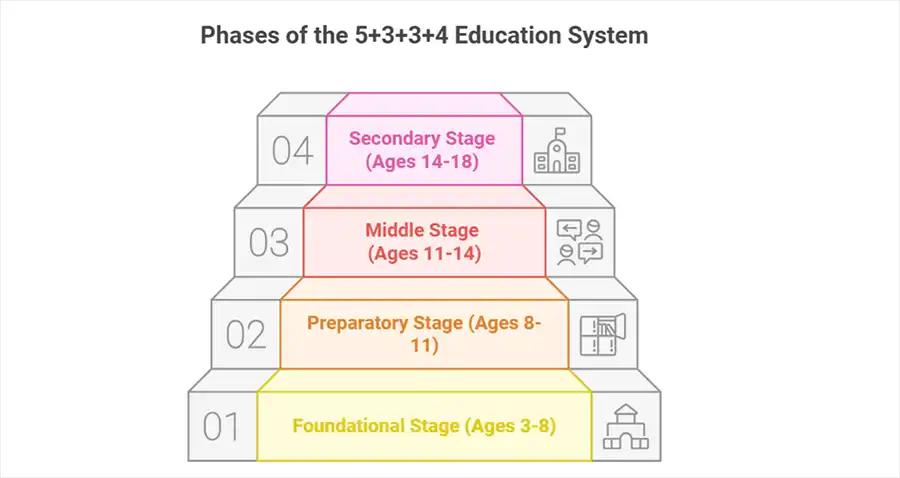Four Stages of the 5+3+3+4 Structure