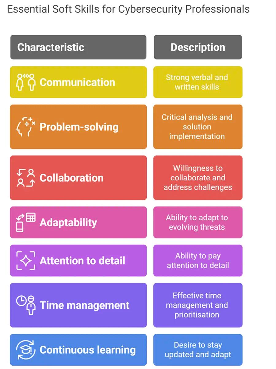 Essential Soft Skills for a Cybersecurity Professional