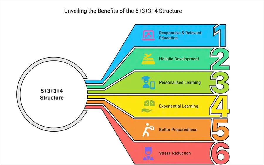 Benefits for Students and Parents