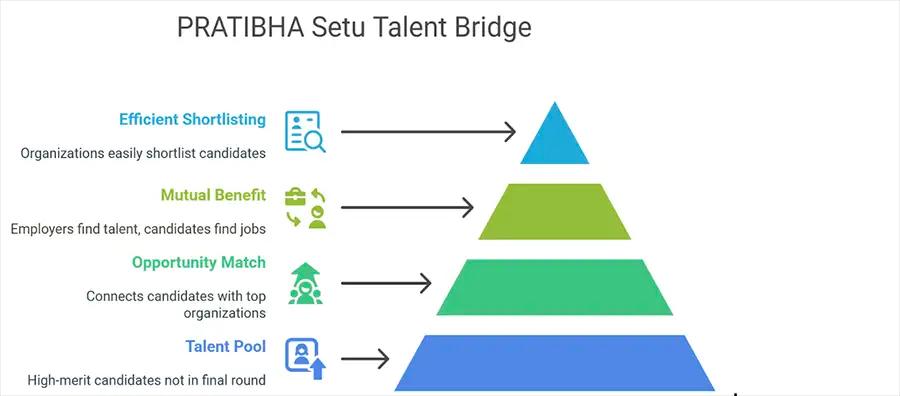 How is PRATIBHA Setu Beneficial? The Golden Second Chance