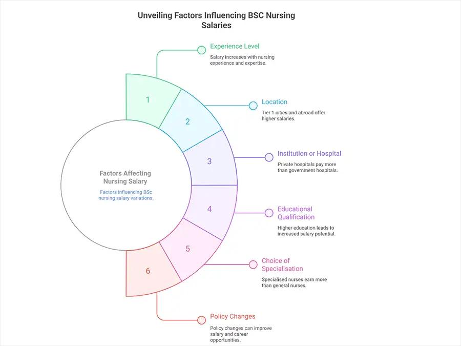 Factors Affecting BSc Nursing Salary