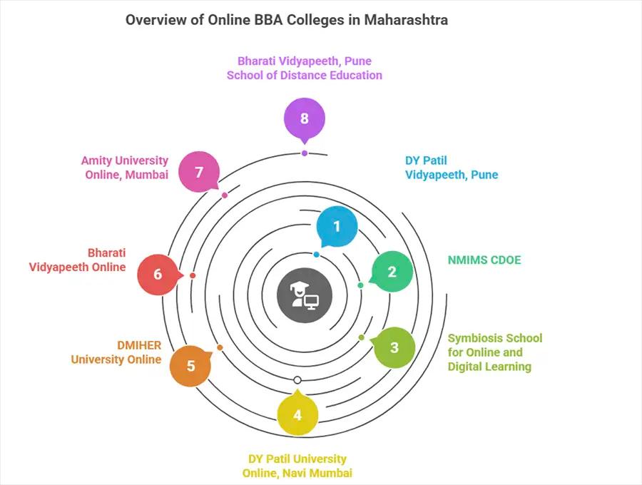 Online/Distance BBA Colleges in Maharashtra: Top-Ranked Institutes