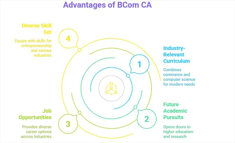 Benefits of Choosing a BCom CA