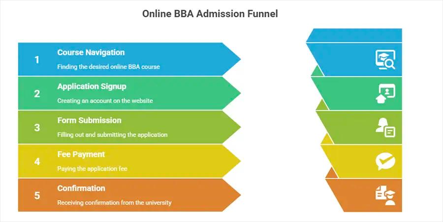 Online BBA Colleges in Maharashtra: Admission Process