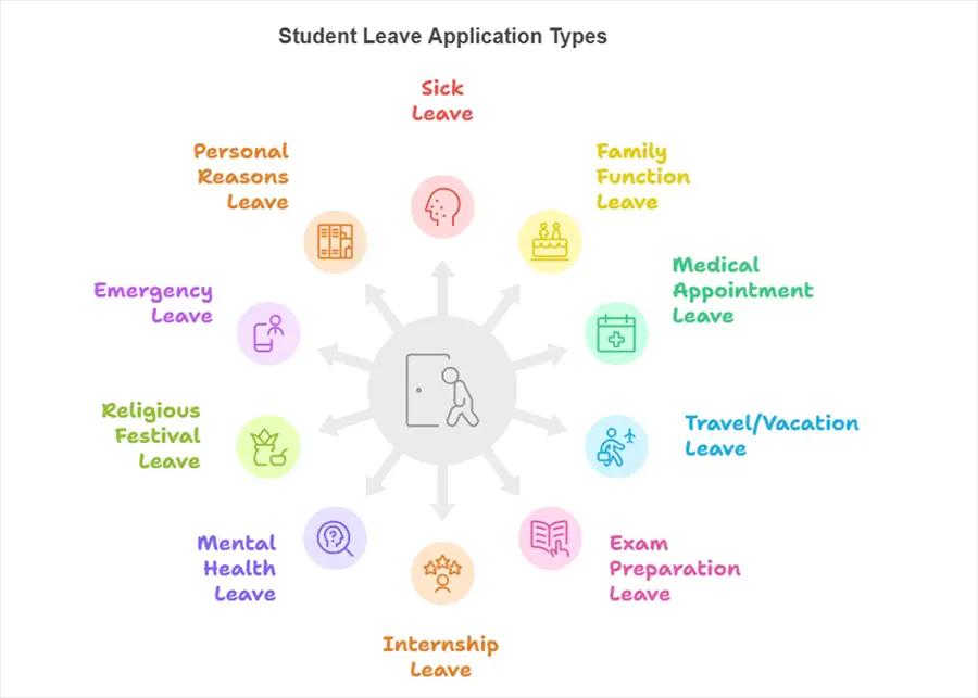 10 Types of Leave Application Samples for Students