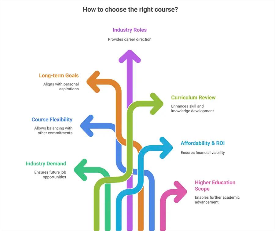 Choosing the Right Course