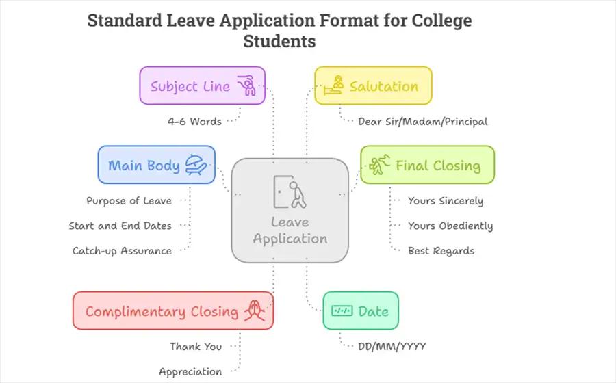 Standard Leave Application Format for College Students