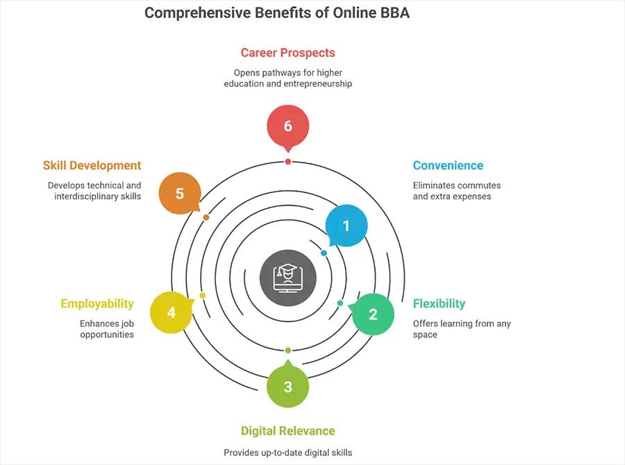 online BBA programme