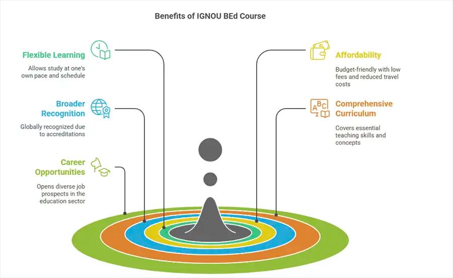 Top IGNOU BEd Course Benefits