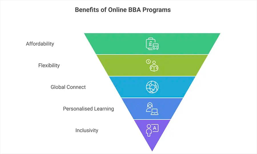 Why an Online BBA is a Futuristic Approach to Management Education