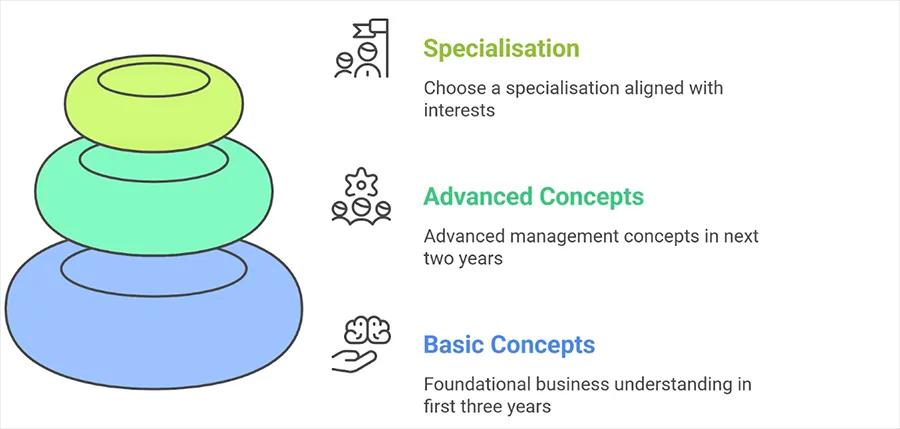 Integrated MBA programme