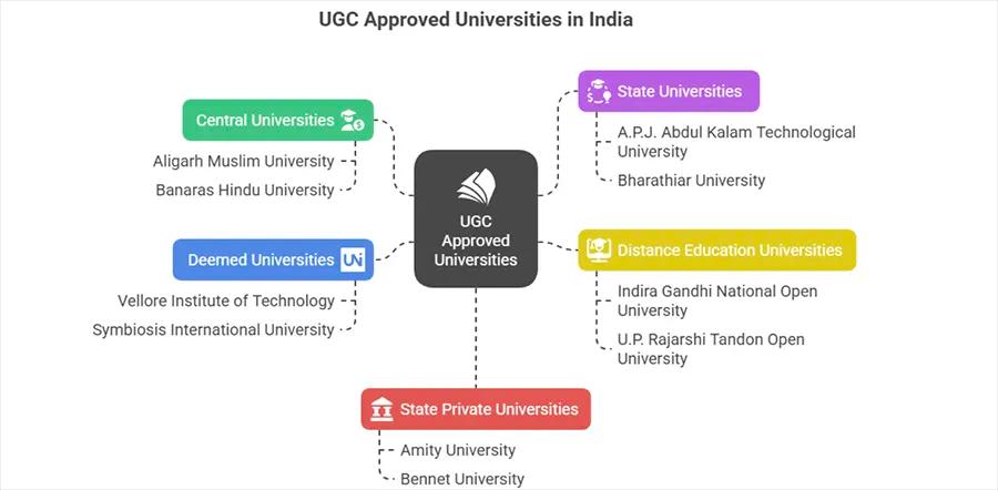 UGC Approved Universities