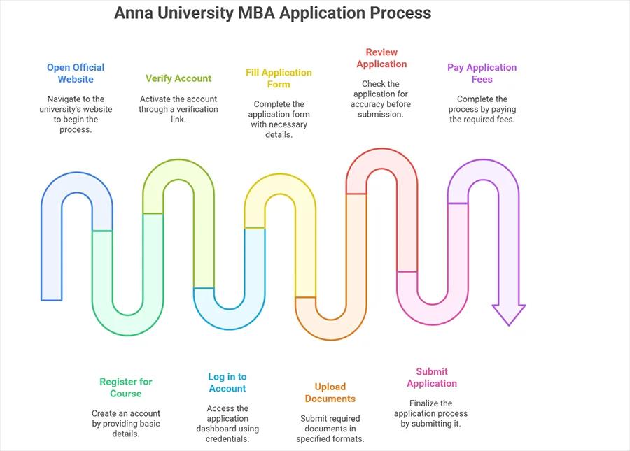 Anna University Online MBA Application Process