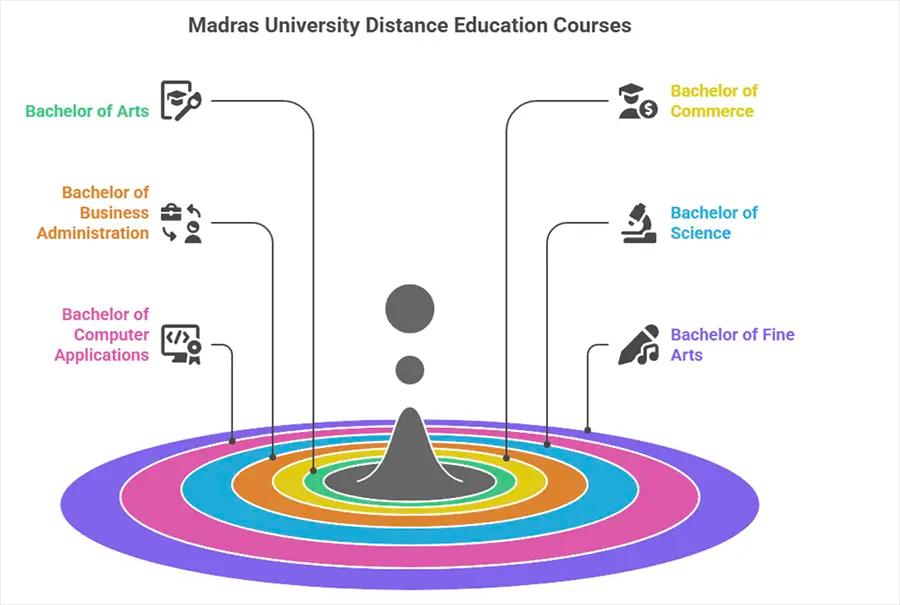 Madras University Distance Education UG Courses