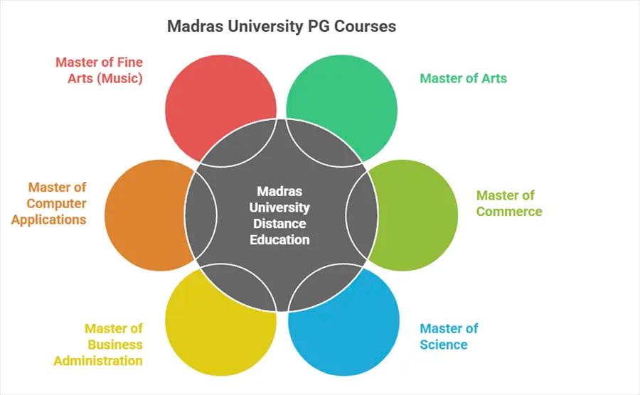 Madras University Distance Education PG Courses