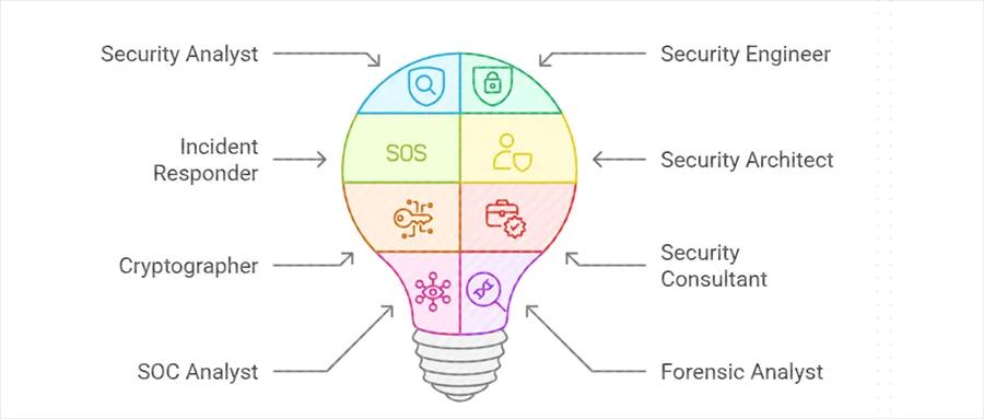Career Opportunities after SCDL Cyber Security Course