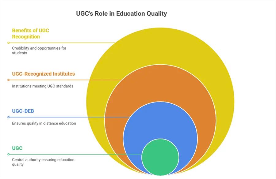 Importance of UGC-Approval in Online Education