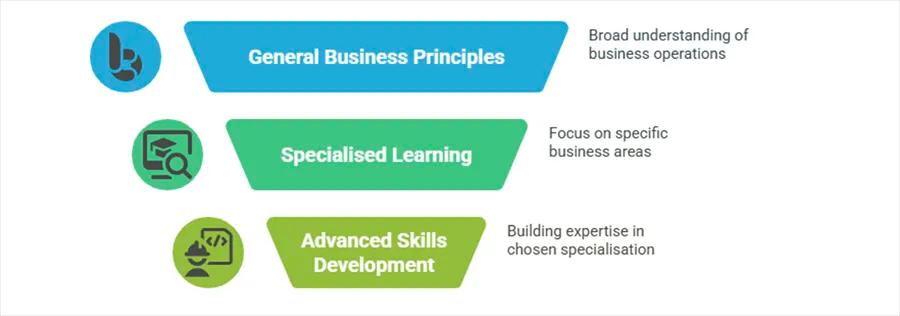 Online MBA Yearly Highlights