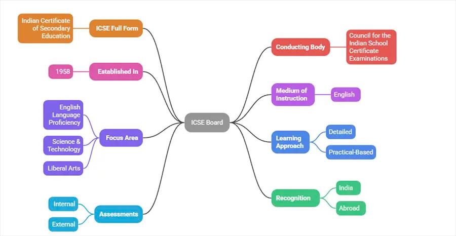 ICSE board in a brief