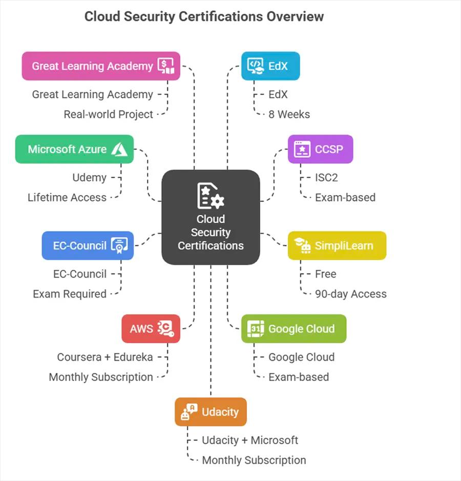 Certifications for Cloud Security