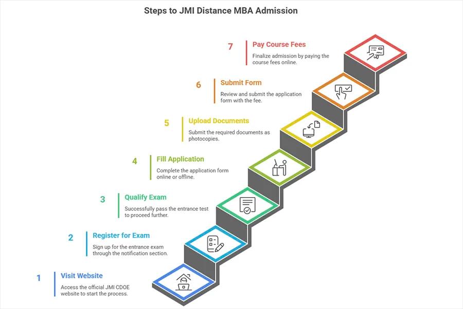 Jamia Millia Islamia Distance MBA Admission Process