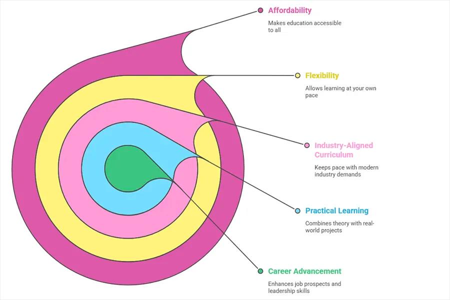 Benefits of Pursuing an Online MBA at Sharda University
