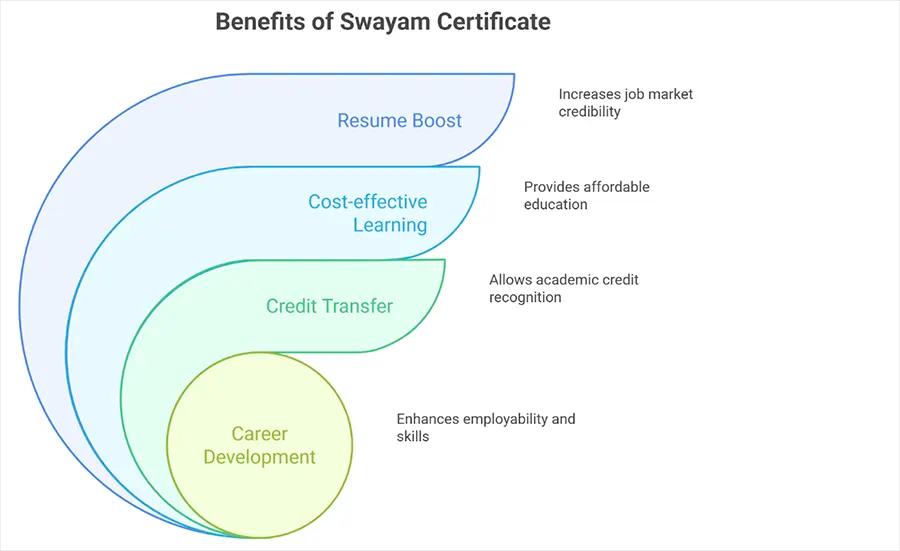 Importance of a Swayam Certificate