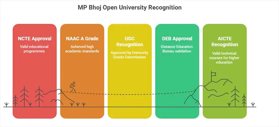 A Brief About MP Bhoj Open University