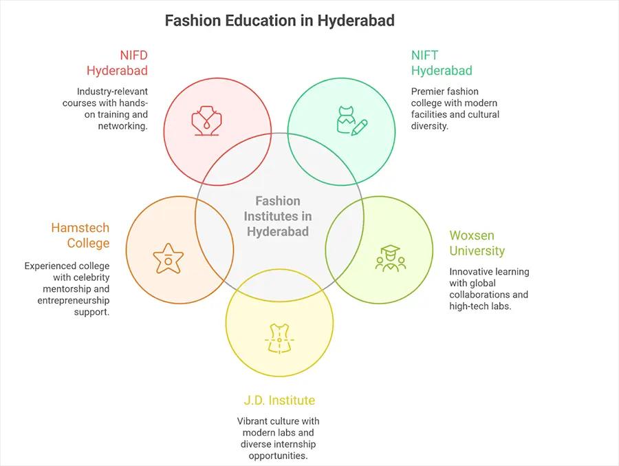 Exploring Student Life in Top Fashion Institutes in Hyderabad