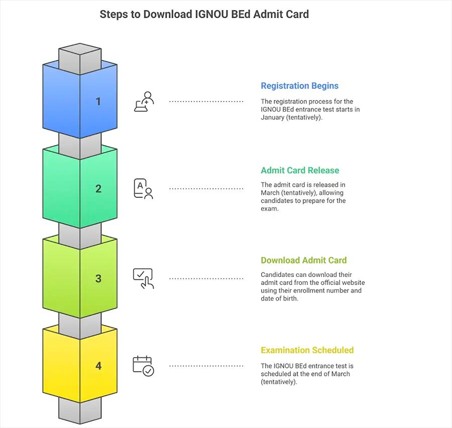 How to Download IGNOU B.Ed. Entrance Test Admit Card