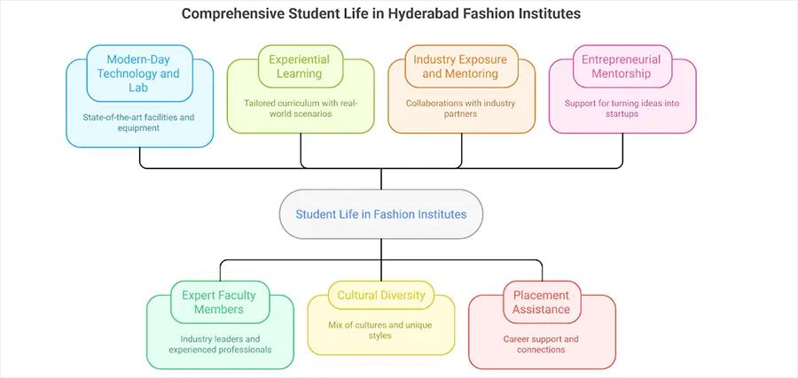 Top 7 Aspects of Student Life in Fashion Institutes in Hyderabad